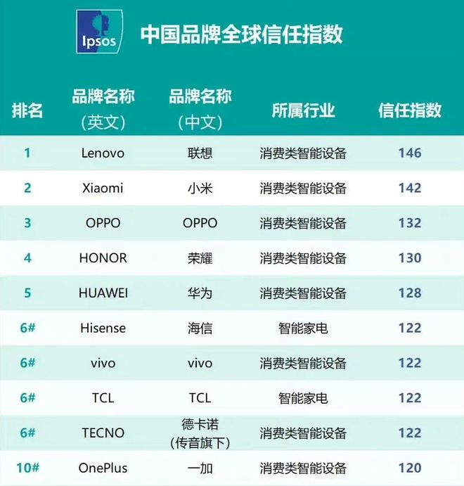 2021中国品牌全球信任指数出炉，这前五位都有涉及手机行业(图1)