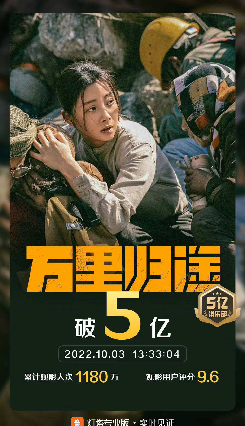 张译王俊凯《万里归途》票房破5亿 累计观影人次1180万 (图1)