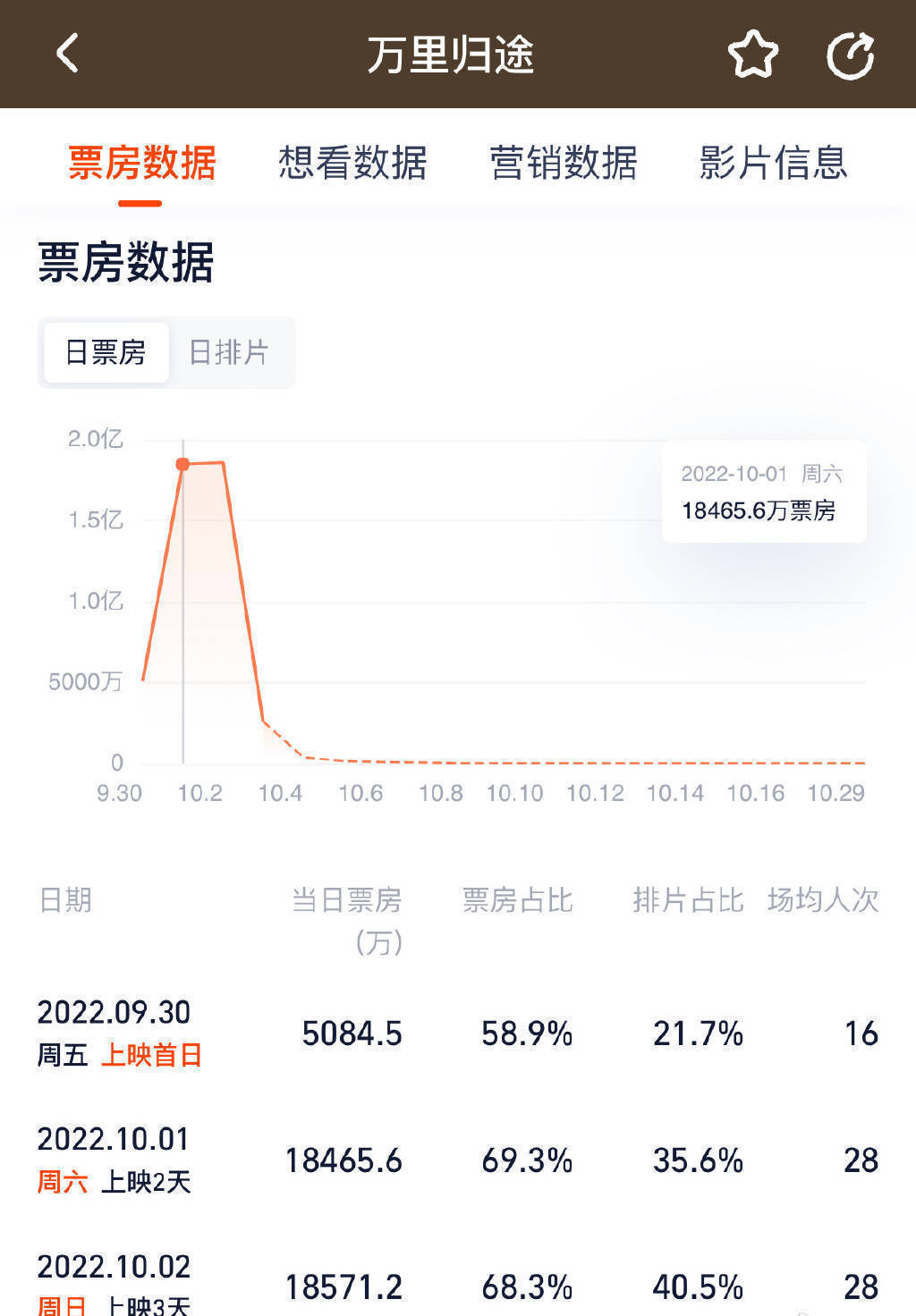 张译王俊凯《万里归途》票房破5亿 累计观影人次1180万 (图2)