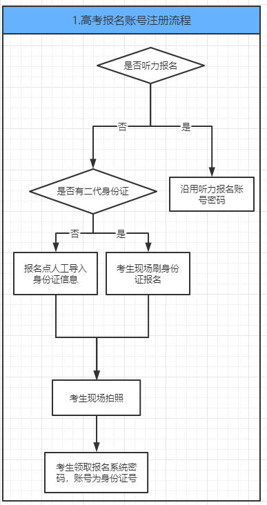 贵州省2023年普通高考报名系统gkbm.eaagz.org.cn(图2)