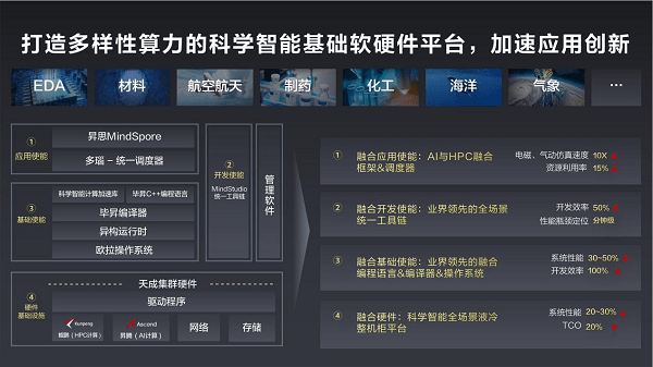 华为推出原生科学智能基础软硬件平台，倡议成立科学智能创新联合体 (图2)