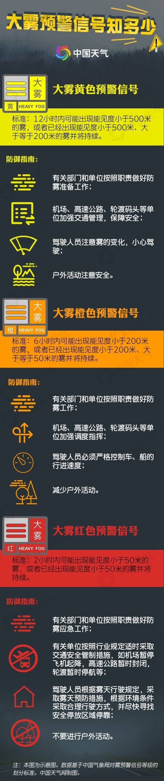 秋冬季大雾多发 这份防御指南请收好 (图2)