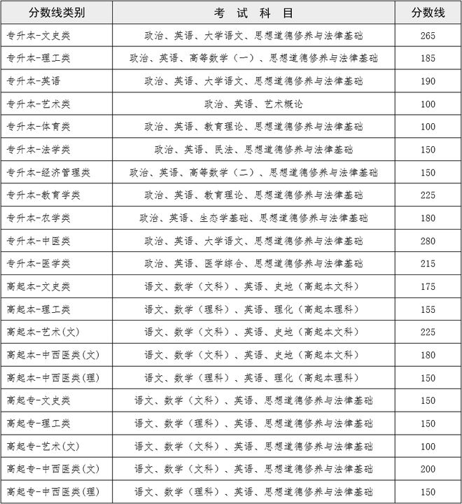 2022年云南省成人高考成绩查询www.ynzs.cn/score/crgk2022.html(图2)