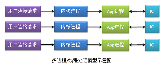 Nginx性能调优：全局模块下的调优 events模块调优 http模块调优(图5)