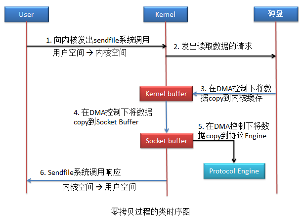 Nginx性能调优：全局模块下的调优 events模块调优 http模块调优(图2)