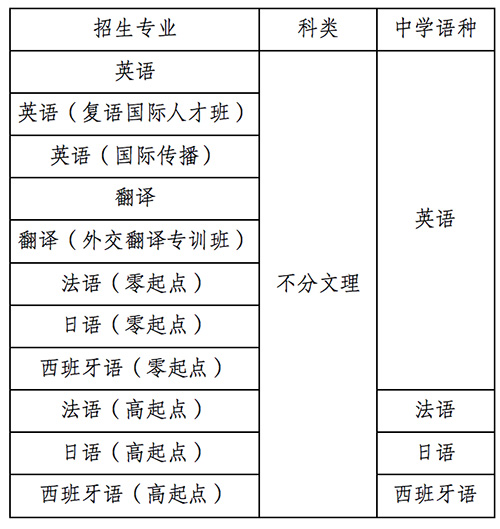 外交学院2023年本科外语类保送生招生简章ksbm.cfau.edu.cn(图1)