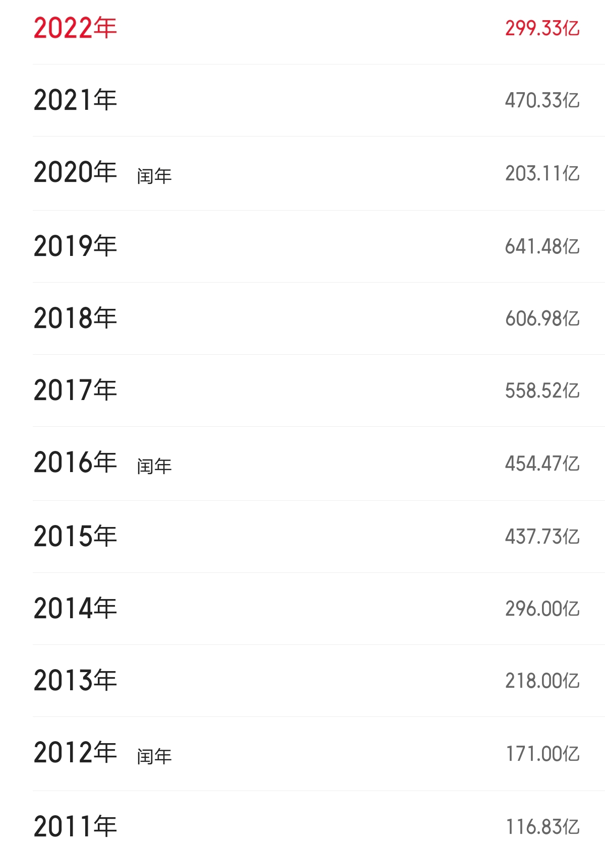 2022年全国电影票房300亿 同比下降36%回到2014年水平 (图2)