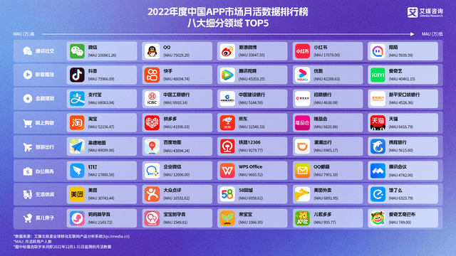 2022年度中国APP月活排行榜出炉，前三名几乎难撼动？(图1)