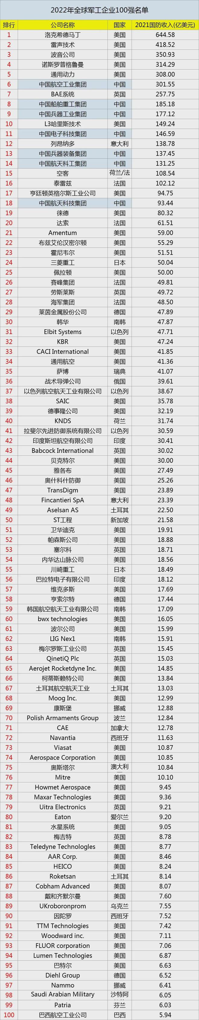 2022年全球军工企业100强名单 全球百强军工企业排行榜(图1)