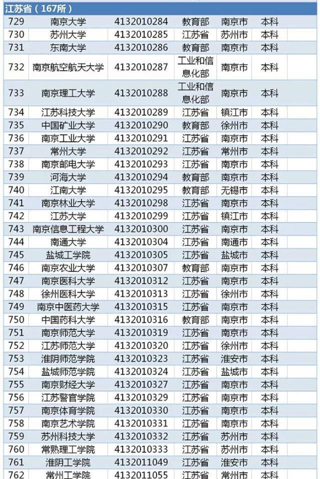 2022年度全国高等学校名单 全国高等学校名单(图1)