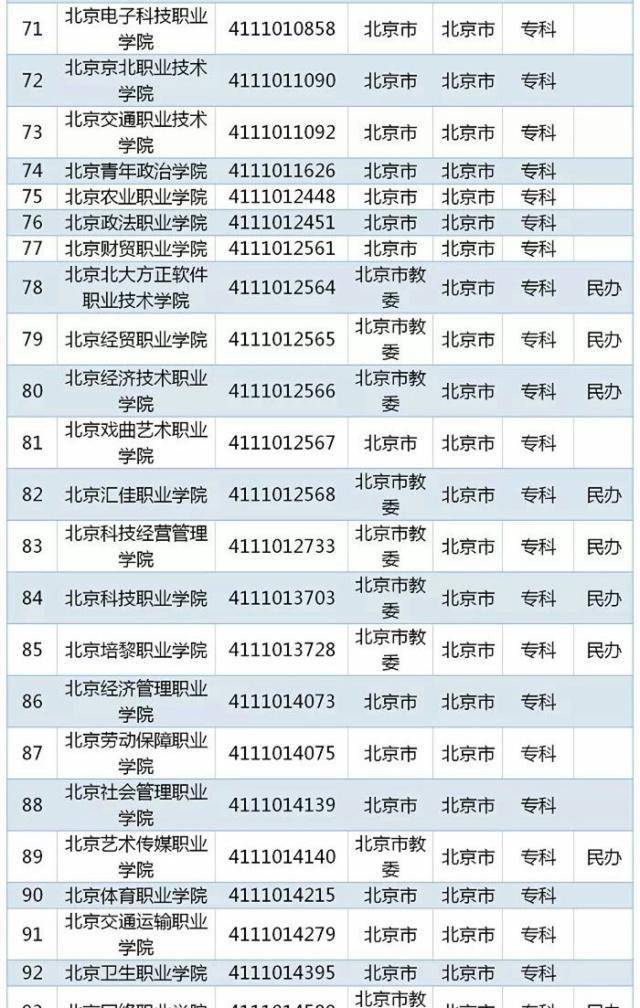 2022年度全国高等学校名单 全国高等学校名单(图5)