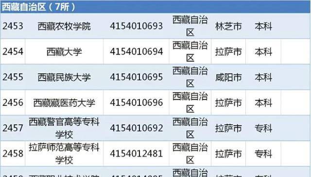 2022年度全国高等学校名单 全国高等学校名单(图6)