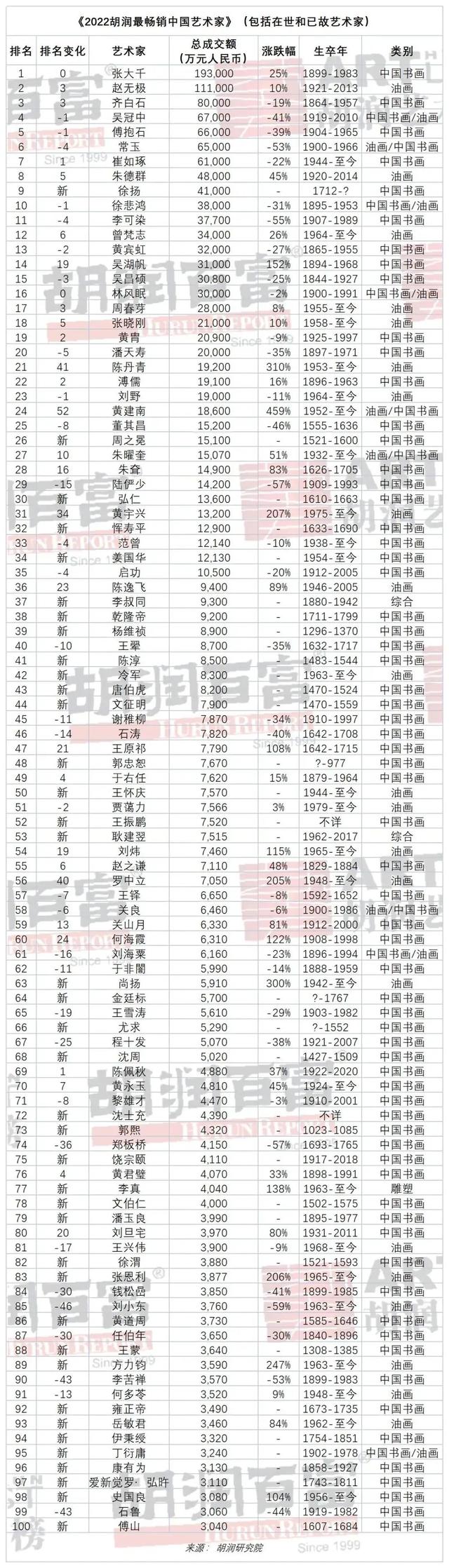 2022胡润中国艺术榜(图2)