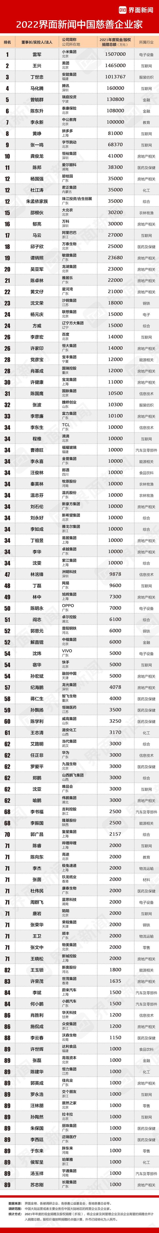 2022中国慈善企业家排行榜 界面2022年中国慈善企业家榜(图2)