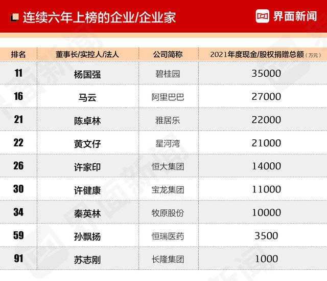 2022中国慈善企业家排行榜 界面2022年中国慈善企业家榜(图7)