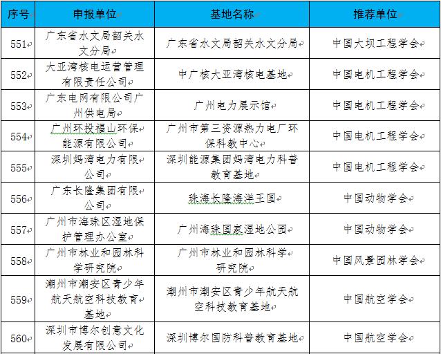 2021-2025年第一批全国科普教育基地名单(图1)