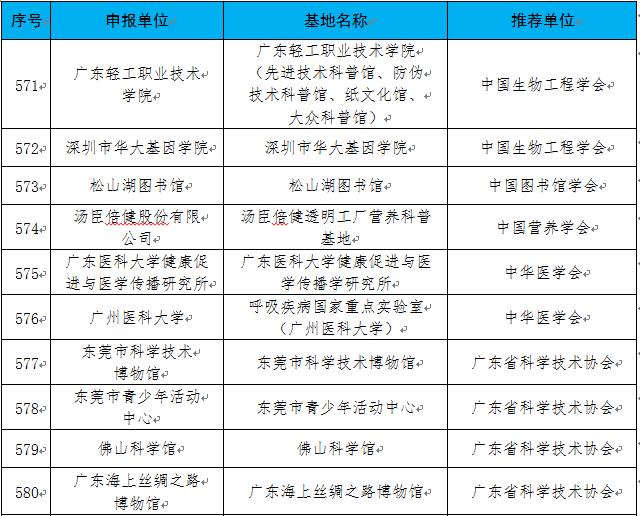 2021-2025年第一批全国科普教育基地名单(图3)