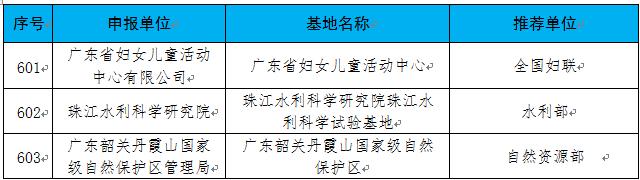 2021-2025年第一批全国科普教育基地名单(图6)