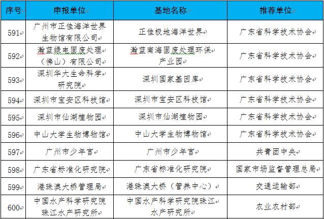 2021-2025年第一批全国科普教育基地名单(图5)