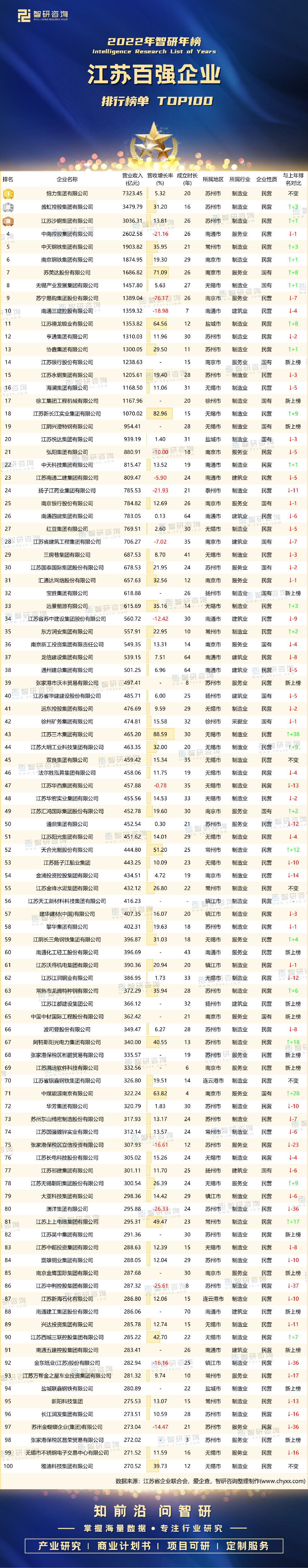 江苏百强企业排行榜 2022年江苏百强企业排行榜：恒力集团榜首(图1)