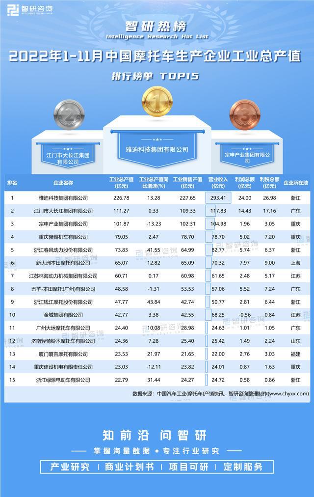 2022年1-11月中国摩托车生产企业工业总产值排行榜单TOP15(图2)