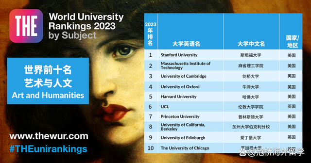 泰晤士世界大学学科排行榜 2023泰晤士世界大学学科排名(图2)