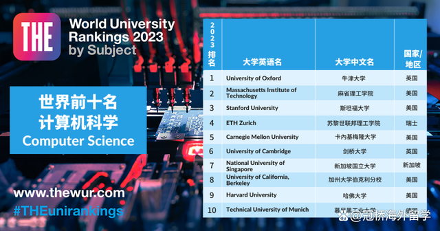 泰晤士世界大学学科排行榜 2023泰晤士世界大学学科排名(图5)