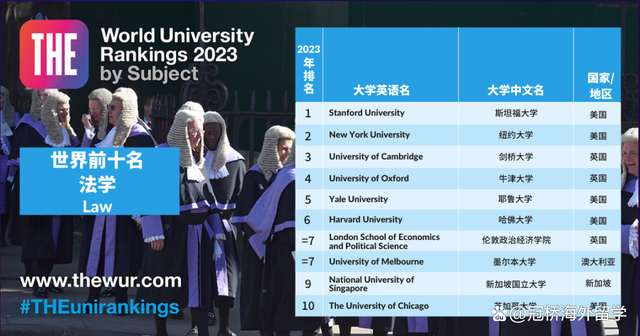 泰晤士世界大学学科排行榜 2023泰晤士世界大学学科排名(图8)