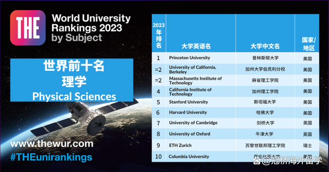 泰晤士世界大学学科排行榜 2023泰晤士世界大学学科排名(图10)