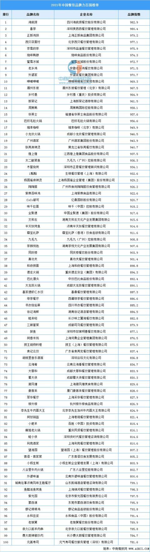 中国餐饮品牌力百强榜 2021年中国餐饮品牌力百强(图1)