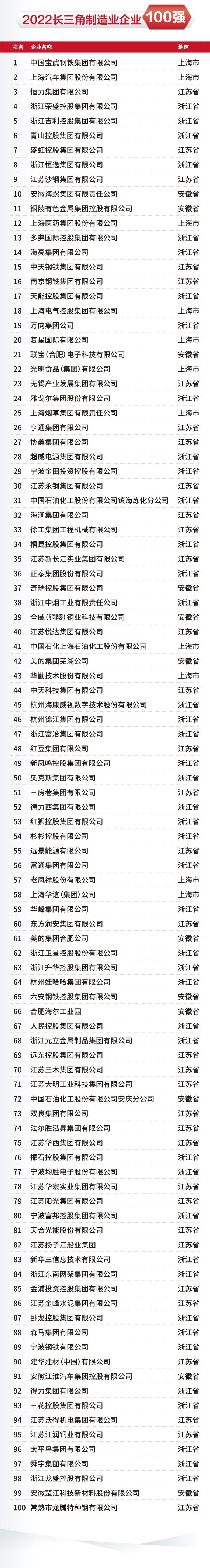 长三角百强企业榜单 2022长三角百强企业榜单(图3)