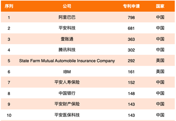 世界金融科技专利企业排行榜 2020年全球金融科技专利排行榜TOP100(图1)