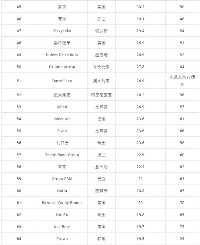 全球糖果百强榜完整名单 2023全球糖果百强榜(图6)