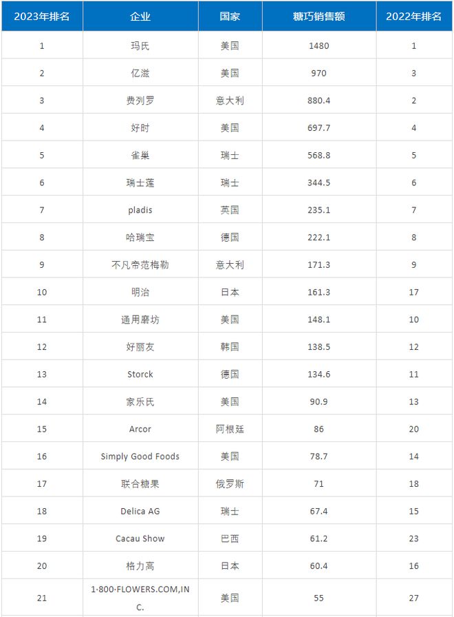 全球糖果百强榜完整名单 2023全球糖果百强榜(图4)