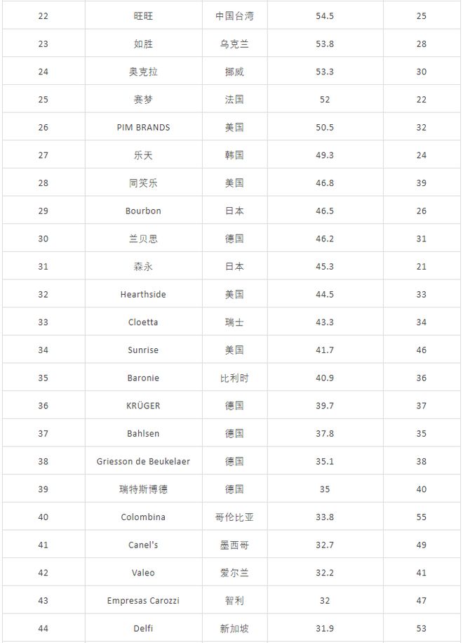 全球糖果百强榜完整名单 2023全球糖果百强榜(图5)