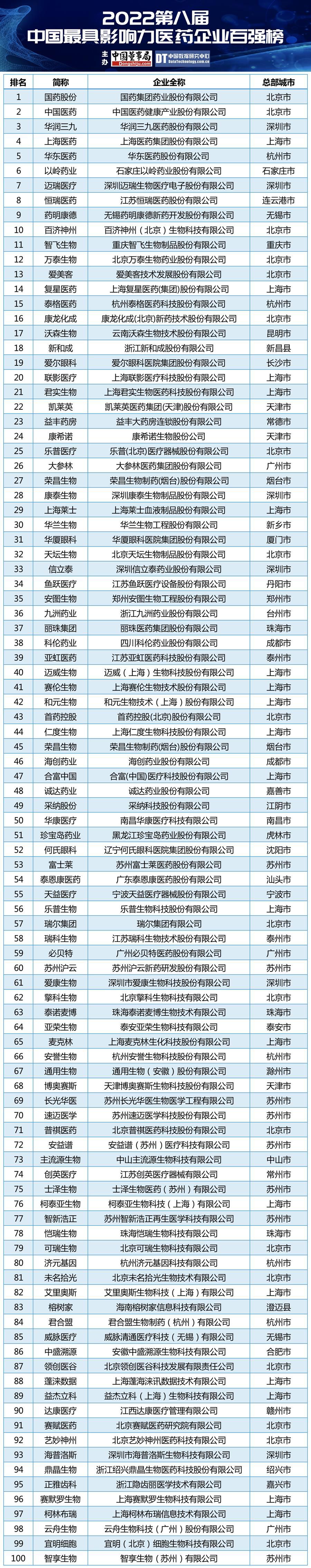 中国最具影响力医药企业百强 2021中国最具影响力医药企业百强出炉(图3)