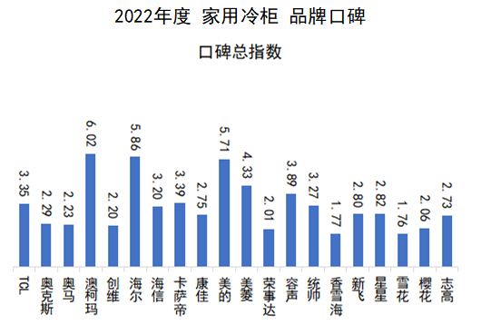 中国品牌口碑指数：实至名归！2022家用冷柜口碑澳柯玛夺冠(图2)