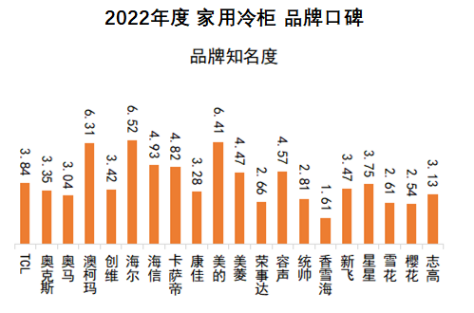 中国品牌口碑指数：实至名归！2022家用冷柜口碑澳柯玛夺冠(图3)