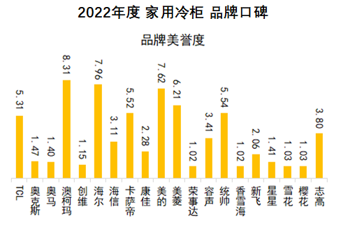 中国品牌口碑指数：实至名归！2022家用冷柜口碑澳柯玛夺冠(图5)