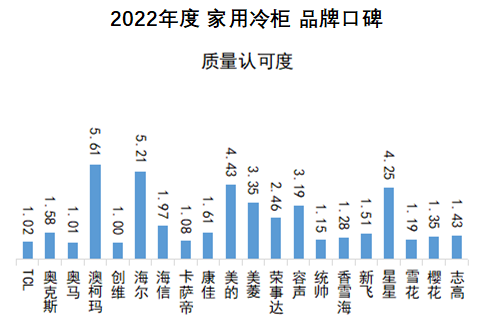 中国品牌口碑指数：实至名归！2022家用冷柜口碑澳柯玛夺冠(图6)