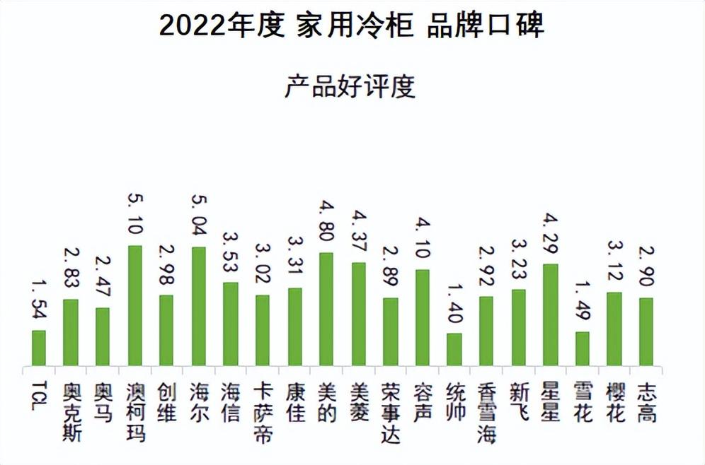 中国品牌口碑指数：实至名归！2022家用冷柜口碑澳柯玛夺冠(图7)