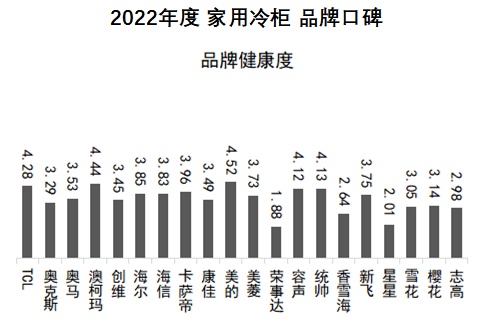 中国品牌口碑指数：实至名归！2022家用冷柜口碑澳柯玛夺冠(图8)