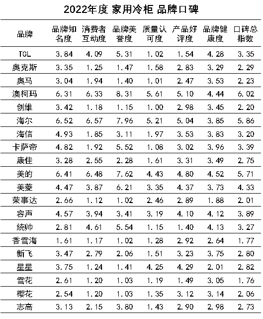 中国品牌口碑指数：实至名归！2022家用冷柜口碑澳柯玛夺冠(图10)