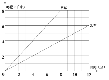 下面的统计图表示甲、乙两车同时从A地出发驶向B地的行驶时间和路程情况。请根据图回答以下问题。(图1)