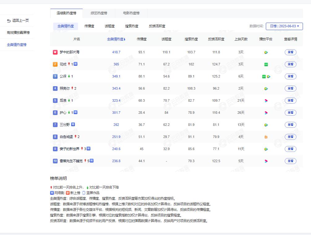 云合数据全舆情热度榜www.enlightent.cn/sixiang/rank/hot(图1)