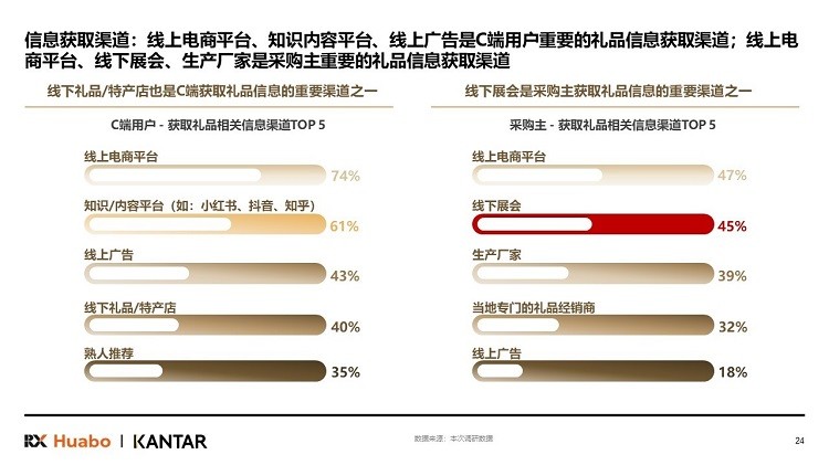 励展华博发布《2024中国礼品行业展望白皮书》(图9)