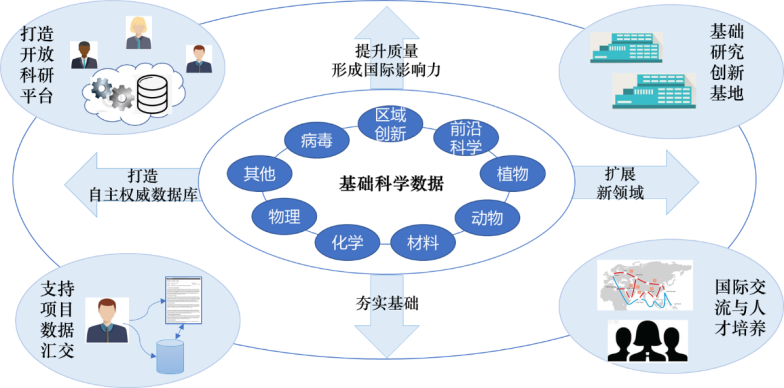 国家基础学科数据云(图4)