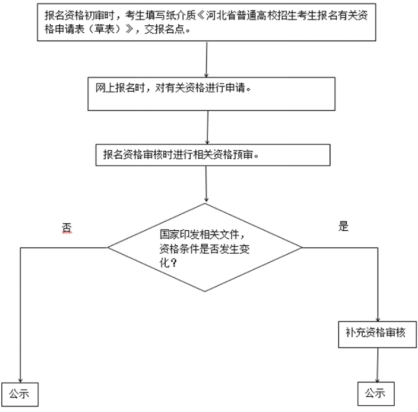 2025年河北省高考报名入口gk.hebeea.edu.cn/hebgk(图3)