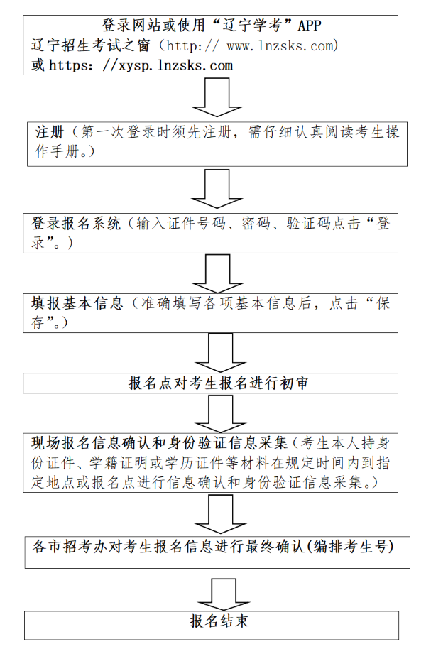 2025年辽宁高中学业水平考试报名入口http://xysp.lnzsks.com(图2)