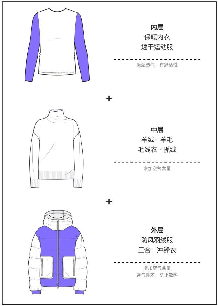 穿得越多可能越冷？羽绒服到底怎么穿合适 (图1)